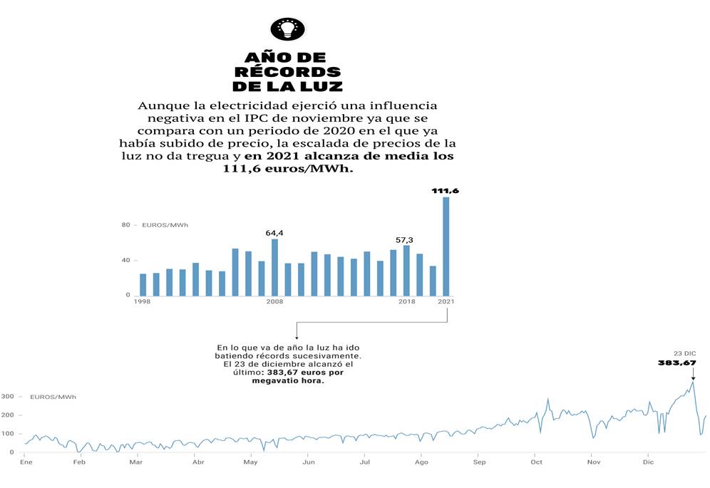 https://e00-elmundo.uecdn.es/elmundo/2021/graficos/dic/ipc-diciembre/luz-989.jpg